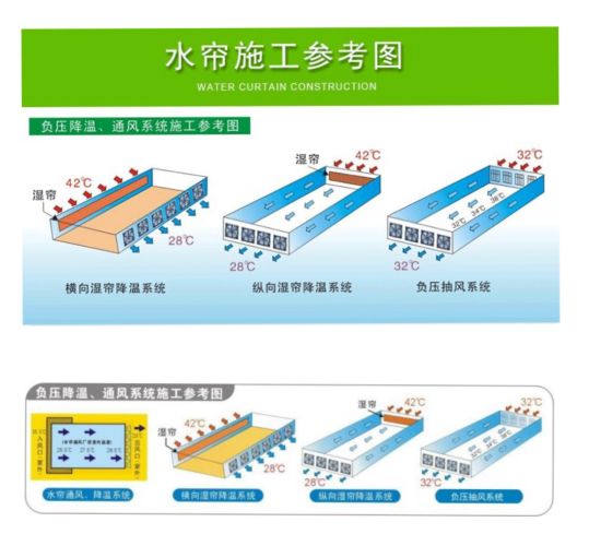 水簾風(fēng)機(jī)降溫方式