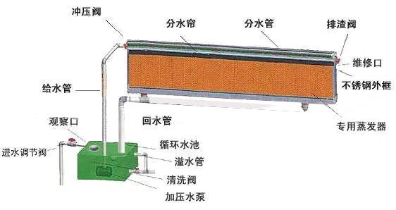 水簾的用水量是多少？水簾匹配多大的水泵合理